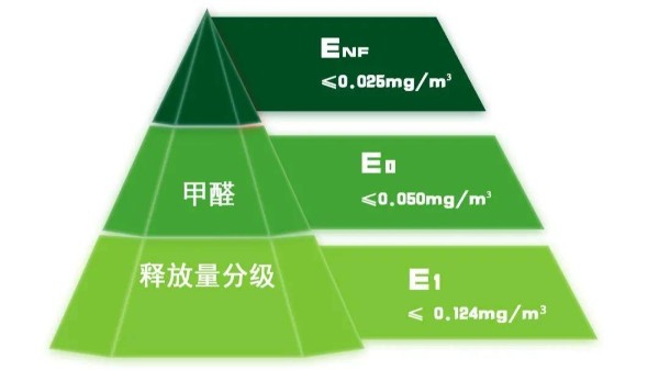 E0级 or E1级？家具板材到底该选哪种等级？