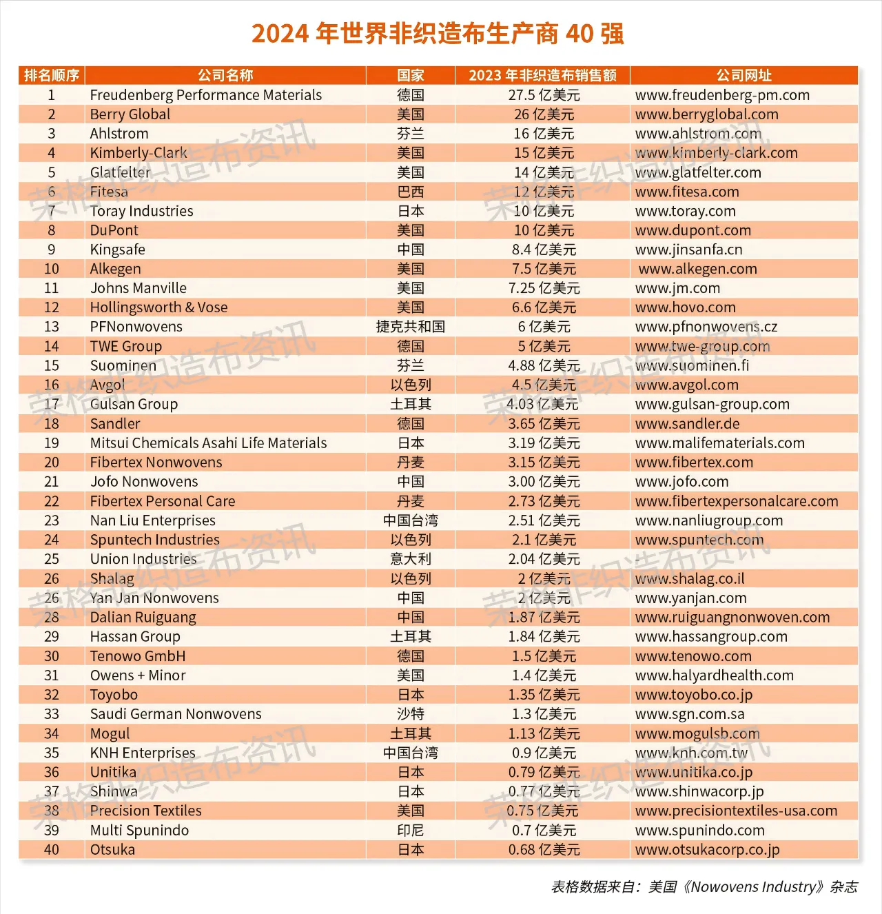 2024年世界非织造布生产商40强，香港六宝典最新版开奖排名28位